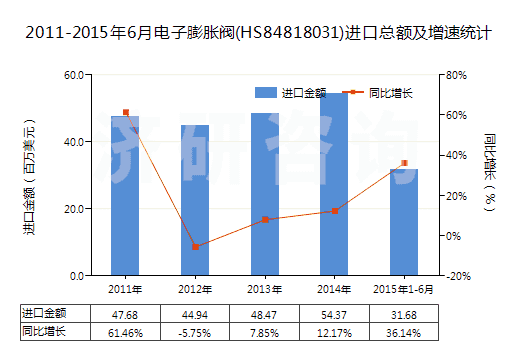 2011-2015年6月電子膨脹閥(HS84818031)進(jìn)口總額及增速統(tǒng)計 2011-2015年6月電子膨脹閥(HS84818031)進(jìn)口總額及增速統(tǒng)計